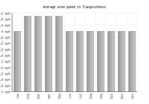 Tianguistenco average winspeed by month (mph)