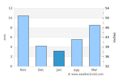 Tianjin average rain in January