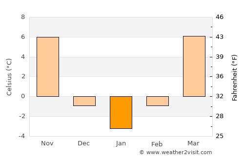 Tianjin average temperature in January