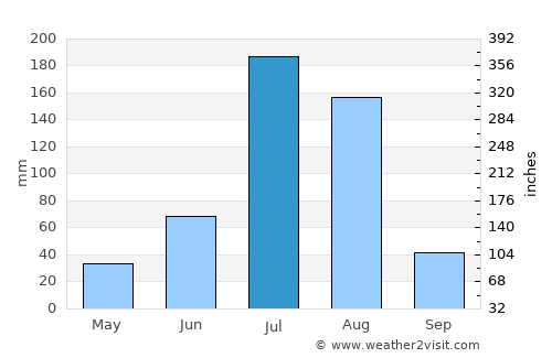 Tianjin average rain in July