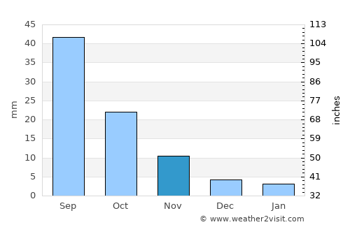 Tianjin average rain in November