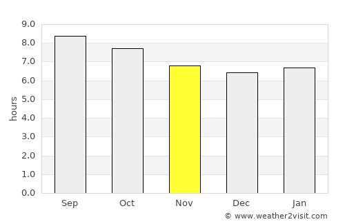 Tianjin average rain in November