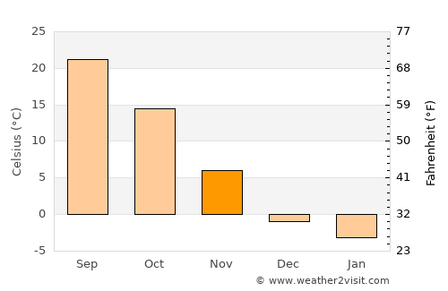 Tianjin average temperature in November