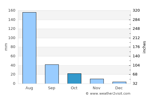 Tianjin average rain in October