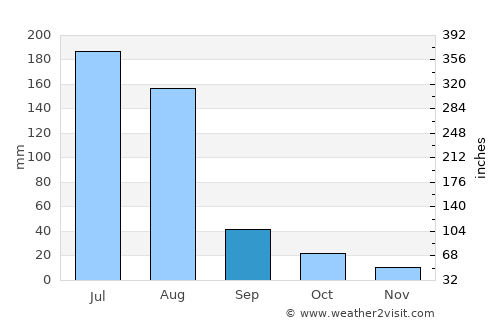 Tianjin average rain in September