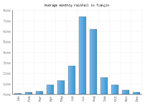 Tianjin monthly rainfall chart (inches)