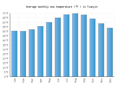 Tianjin average sea temperature chart (Fahrenheit)