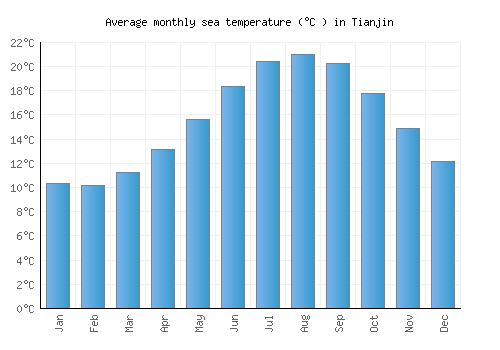 Tianjin average sea temperature chart (Celsius)