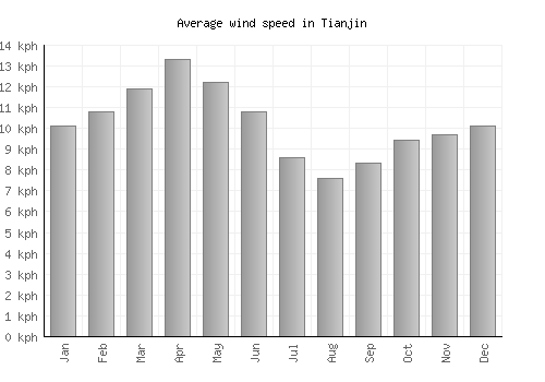 Tianjin average winspeed by month (km/h)