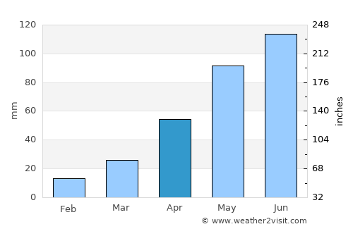 Tianpeng average rain in April