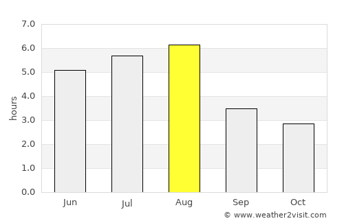 Tianpeng average rain in August