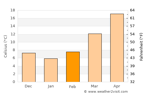 Tianpeng average temperature in February