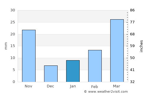 Tianpeng average rain in January