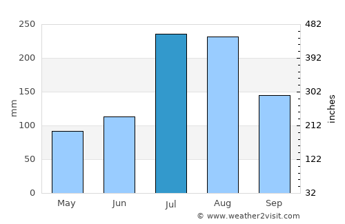 Tianpeng average rain in July
