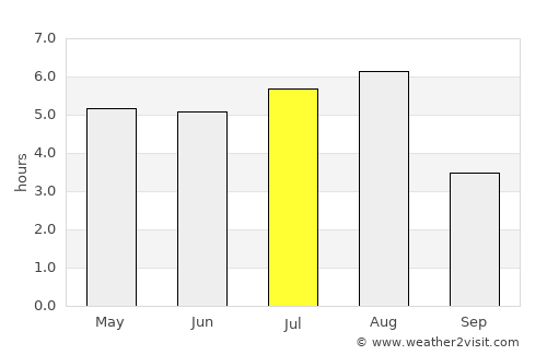 Tianpeng average rain in July