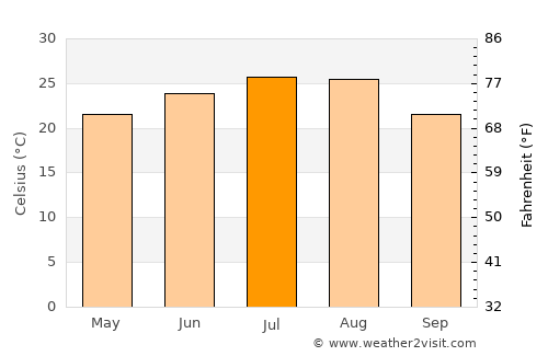 Tianpeng average temperature in July