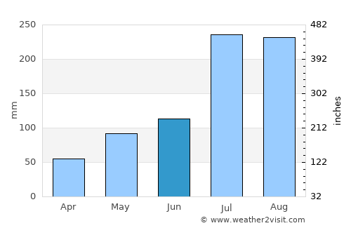 Tianpeng average rain in June