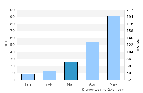 Tianpeng average rain in March
