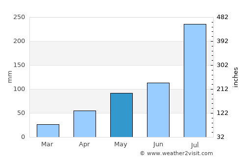 Tianpeng average rain in May