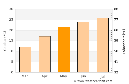 Tianpeng average temperature in May