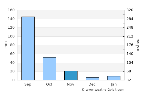 Tianpeng average rain in November