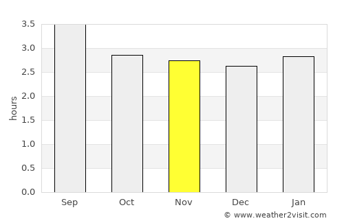 Tianpeng average rain in November