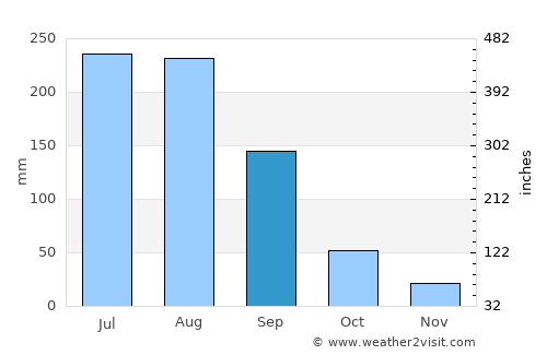 Tianpeng average rain in September