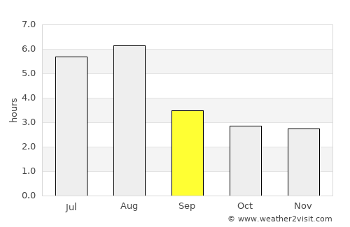 Tianpeng average rain in September
