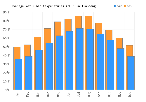 Tianpeng average minimum / maximum temperatures (Fahrenheit)