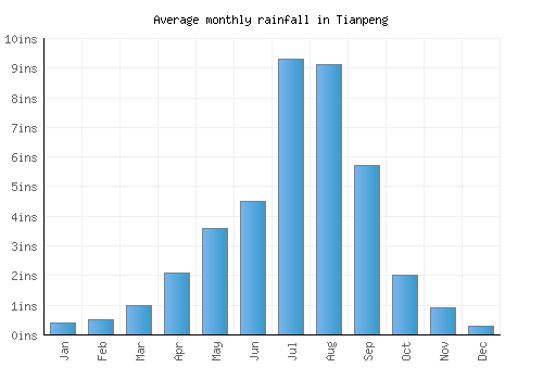 Tianpeng monthly rainfall chart (inches)