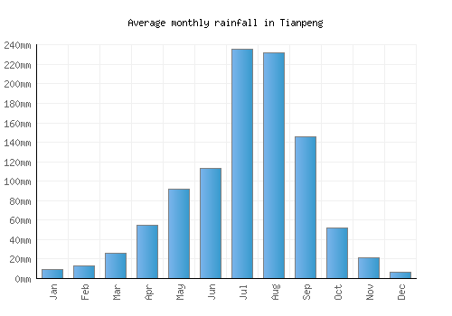 Tianpeng monthly rainfall chart (mm)