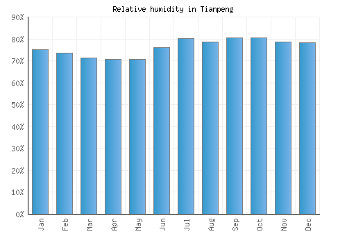 Tianpeng relative humidity averages
