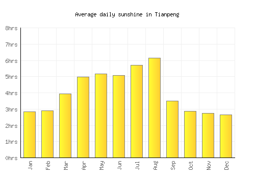 Tianpeng average daily sunshine chart
