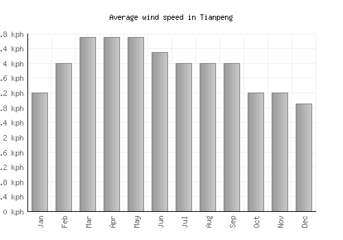 Tianpeng average winspeed by month (km/h)