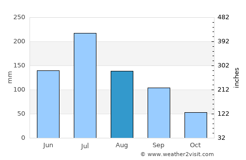 Tianshan average rain in August