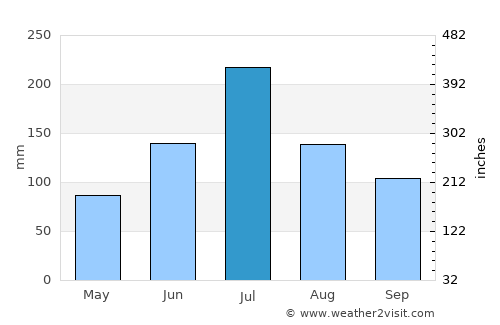 Tianshan average rain in July