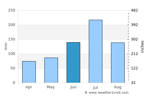 Tianshan average rain in June
