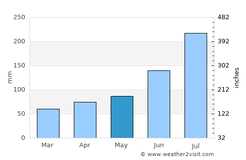 Tianshan average rain in May