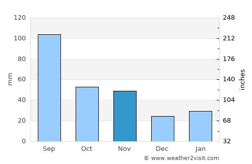 Tianshan average rain in November
