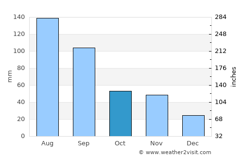 Tianshan average rain in October