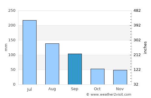 Tianshan average rain in September