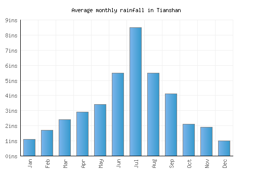 Tianshan monthly rainfall chart (inches)