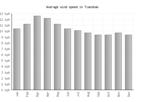 Tianshan average winspeed by month (km/h)