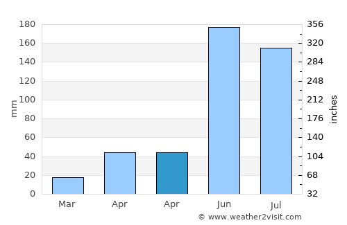 Tianya average rain in April