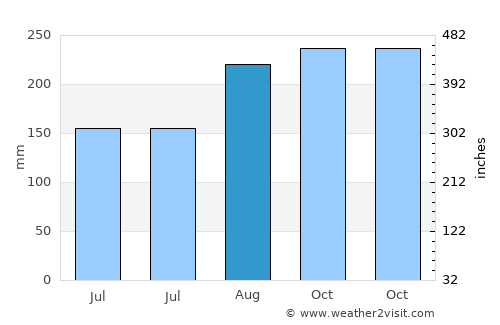 Tianya average rain in August
