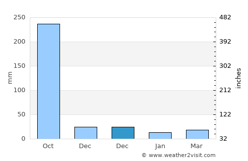 Tianya average rain in December