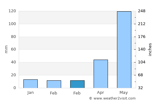 Tianya average rain in February