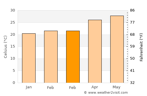 Tianya average temperature in February