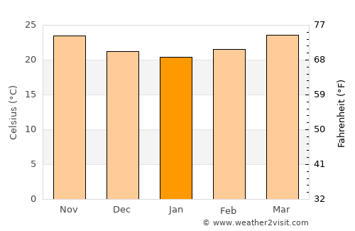 Tianya average temperature in January