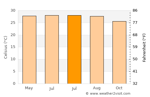 Tianya average temperature in July